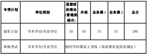 上海交通大学2021年硕士研究生考试成绩分数线