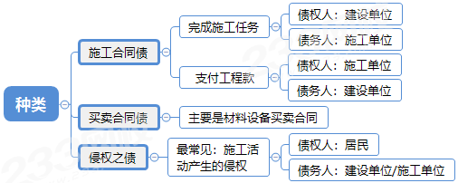 建设工程债的种类.png