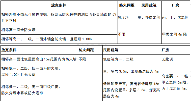 建筑防火间距3.png