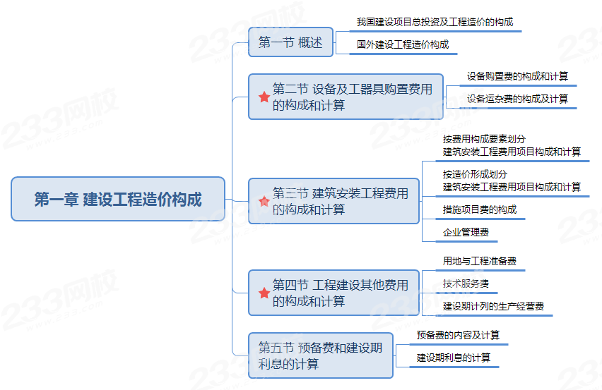 第一章 建設(shè)工程造價構(gòu)成.png