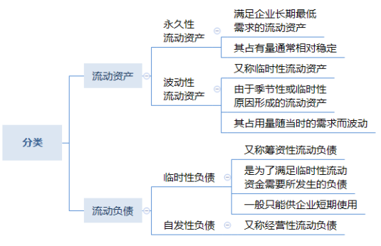 流动资产的分类