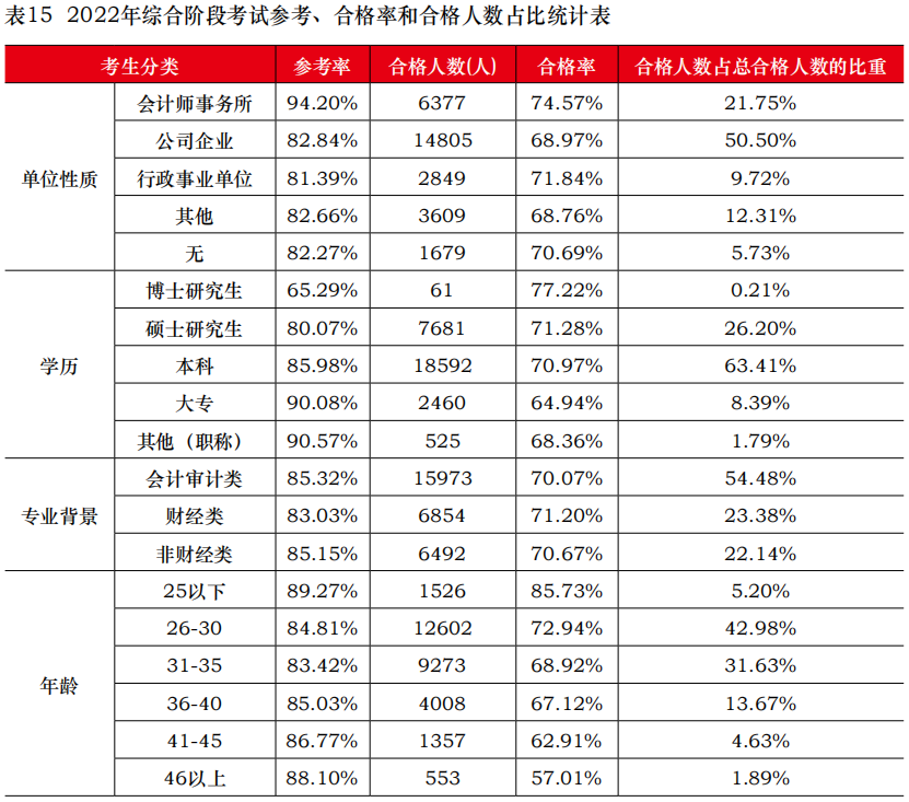 中注协公布2022年考试合格率！专业阶段23.26%！