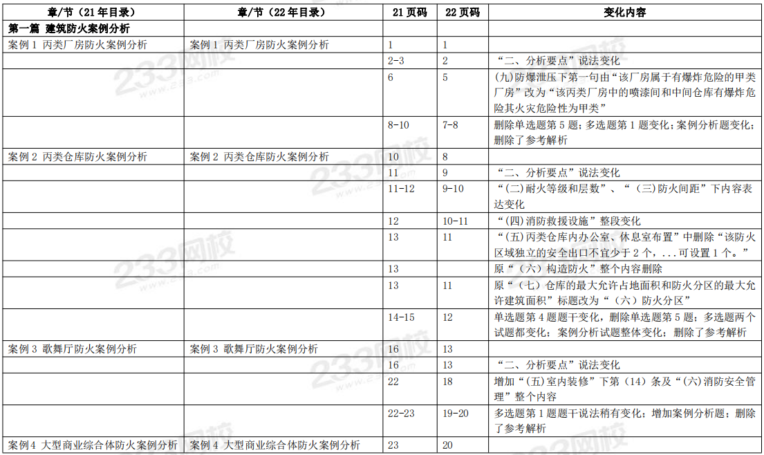 2022年一级消防工程师考试教材变化