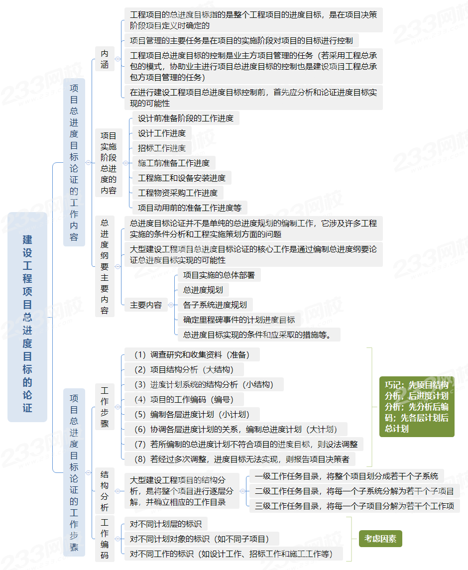   建设工程项目总进度目标的论证.png