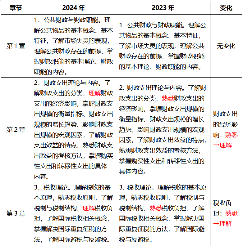 2024年中級經(jīng)濟師財政稅收變化對比