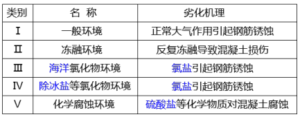 混凝土结构耐久性的环境类别