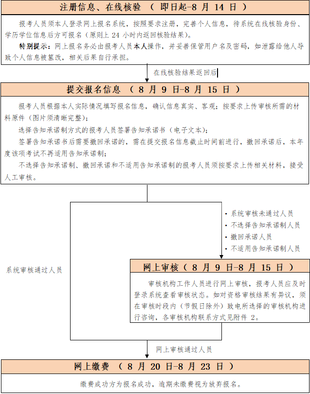 北京社工考试报名流程图