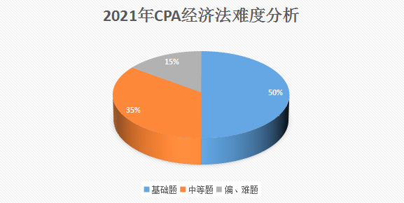 2021年CPA经济法难度分析.png