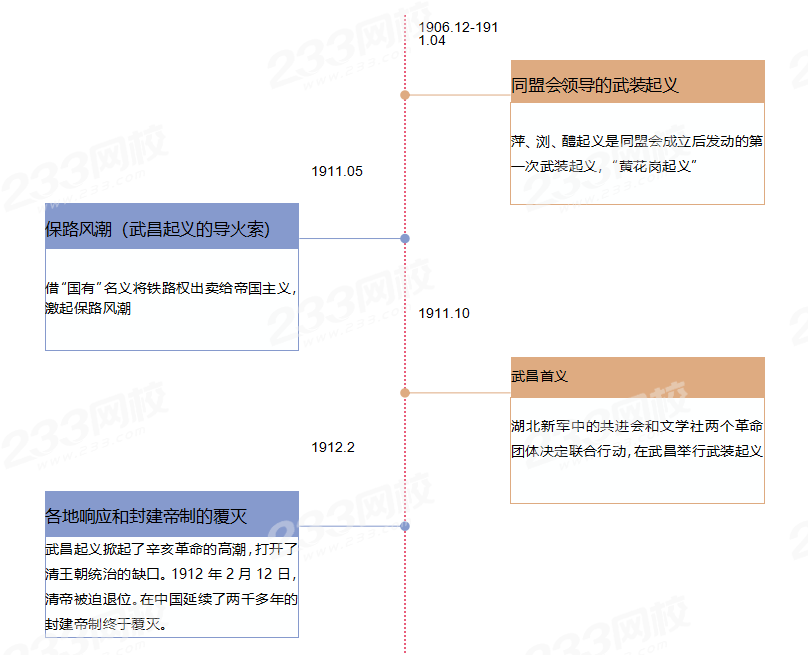 考研政治,110周年的辛亥革命是命题的重点