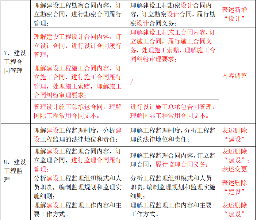 2024年中级经济师建筑与房地产大纲变动对比