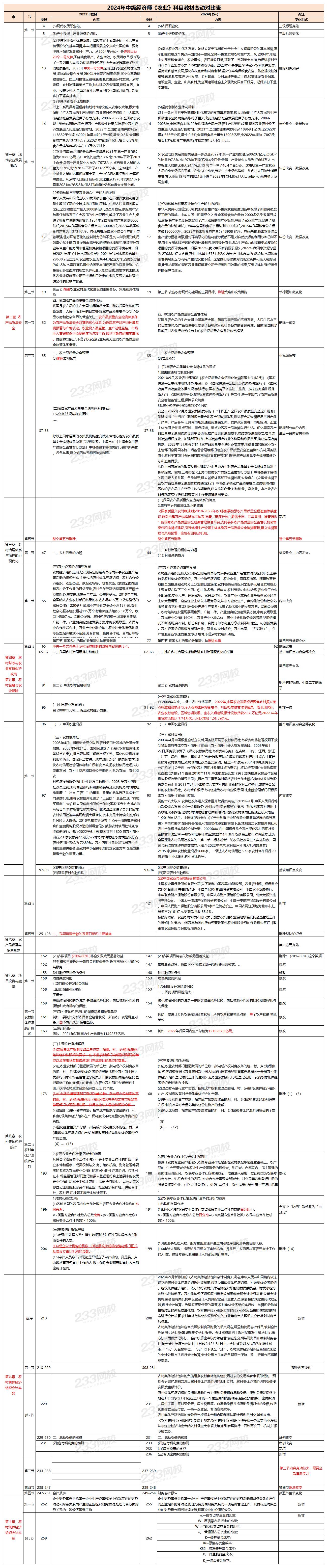 2024中级农业新教材对比_Sheet1.jpg