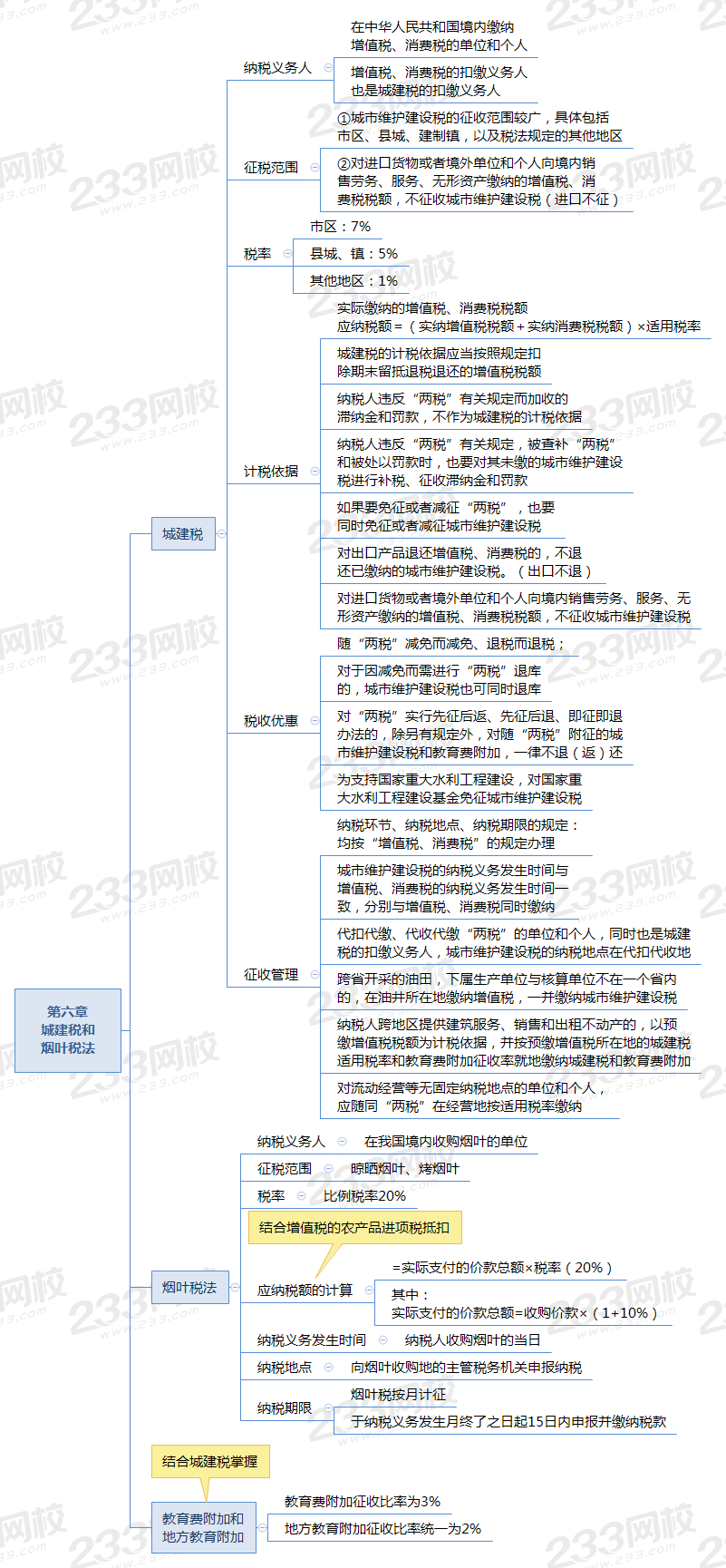 第六章 城建税和 烟叶税法.png