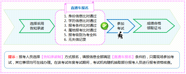 2023中级经济师告知承诺制办理流程