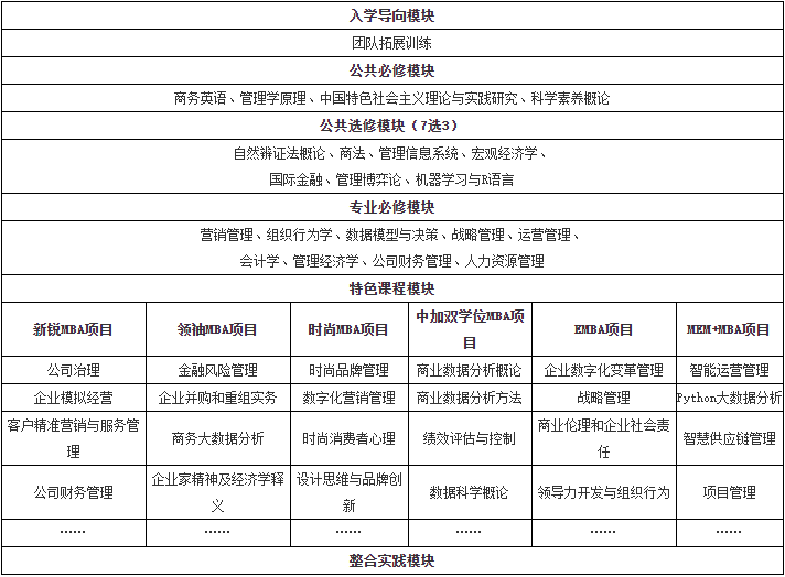 东华大学MBA教育培养方案