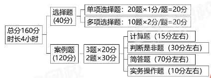 考试题型.png