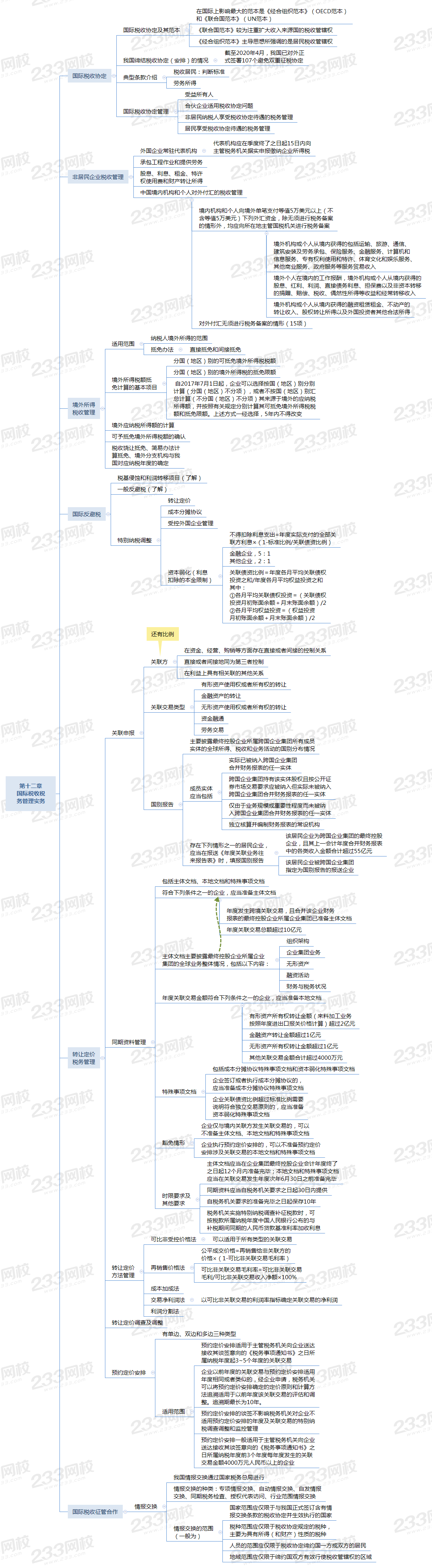 第十二章 国际税收税 务管理实务.png