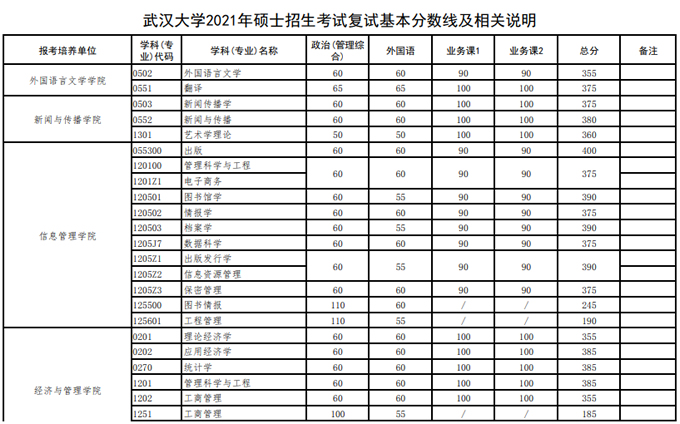 武汉大学2021年硕士招生考试复试分数线