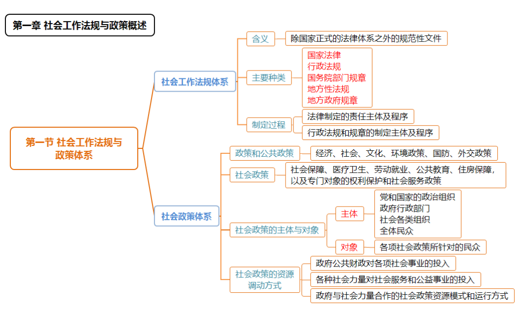 中级法规思维导图.png