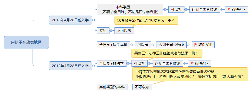 户籍不在放宽地区.png