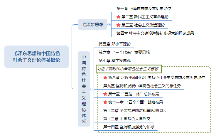 毛泽东思想和中国特色社会主义理论体系概论.png