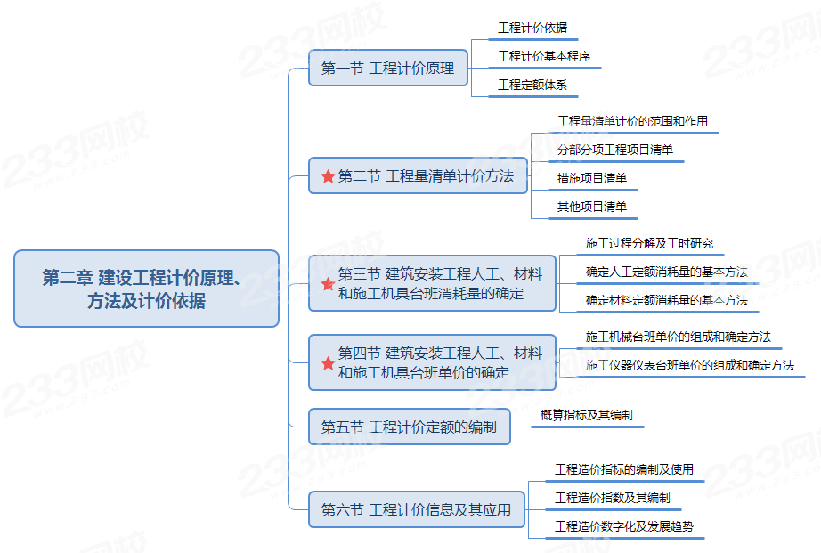 第二章 建设工程计价原理、 方法及计价依据.png