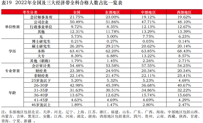 中注协公布2022年考试合格率！专业阶段23.26%！