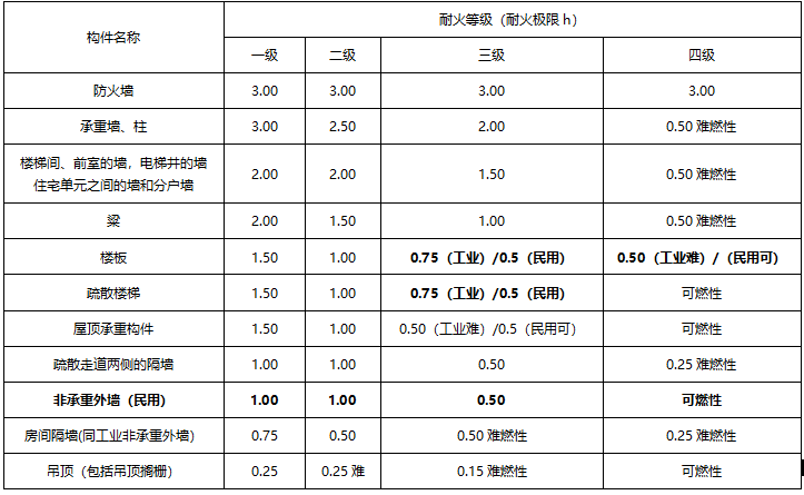 耐火等级1.png