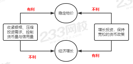 物价稳定与经济增长之间的矛盾.png