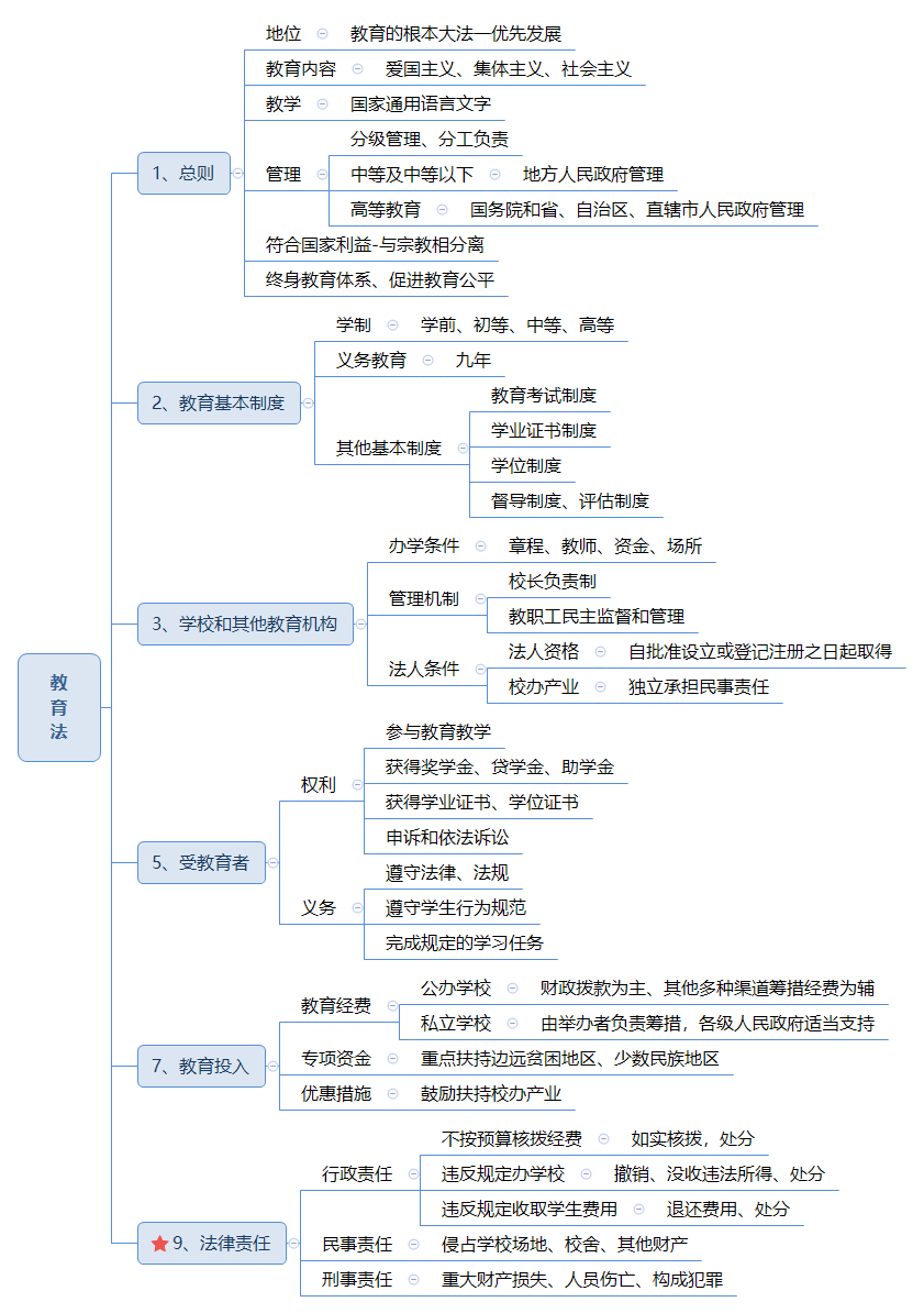 1张导图 3道题,拿下教资综合素质《教育法》考点