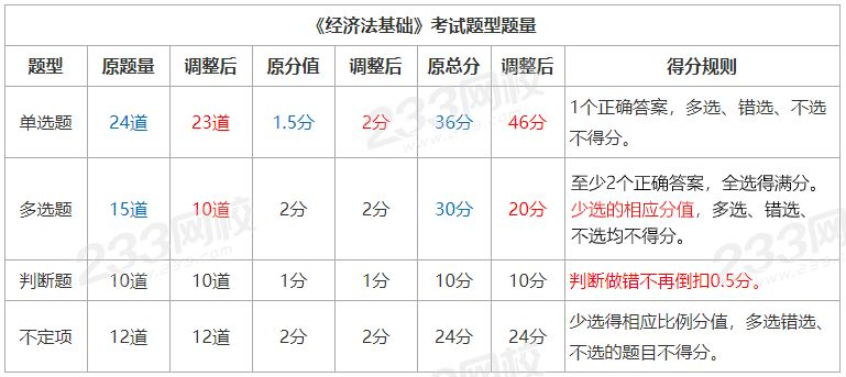 经济法基础考试题型、题量以及得分规则.png