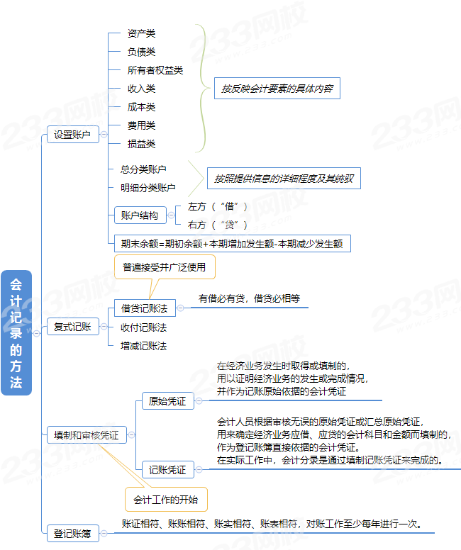 会计记录的方法.png