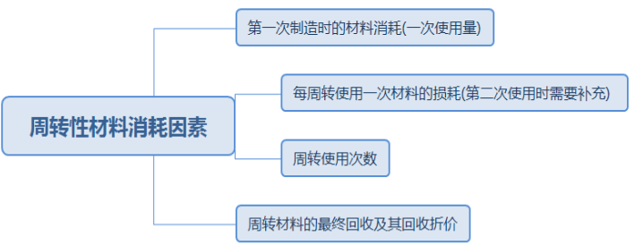 周转性材料消耗定额的编制