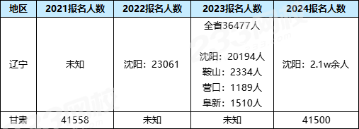 24年報考人數(shù).png