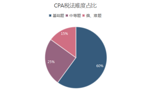 CPA税法难度占比.png