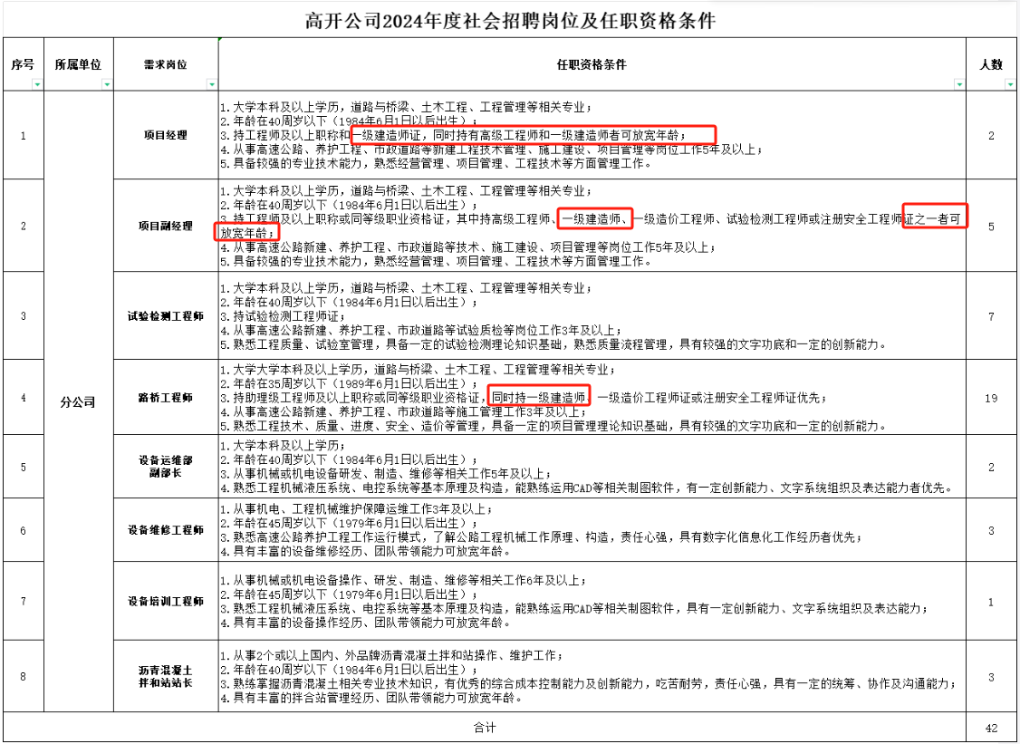 湖北省高速公路招聘42人:六险二金,持有一建证书优先!