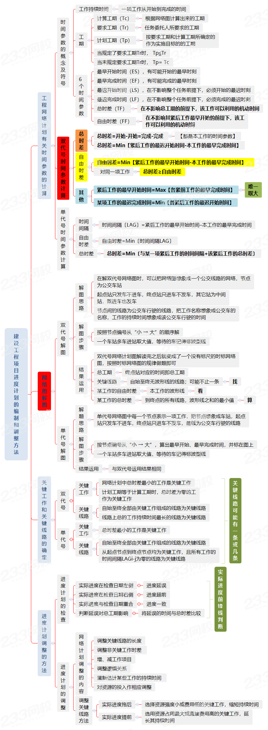 建设工程项目进度计划的编制和调整方法.png