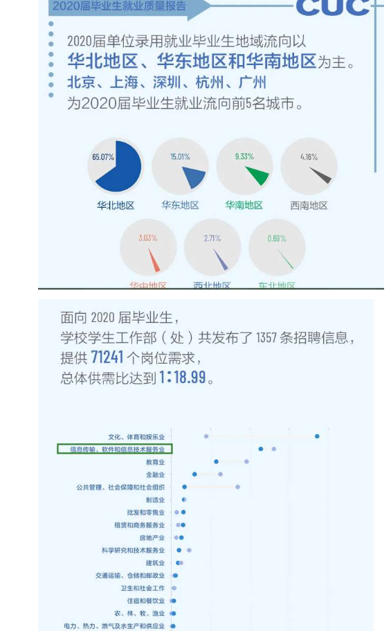 深圳大学计算机研究生去向及就业情况分析