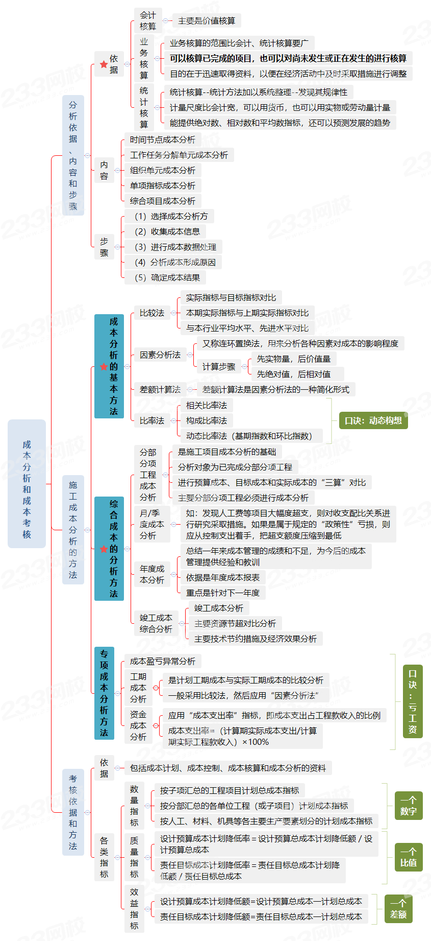  成本分析和成本考核.png