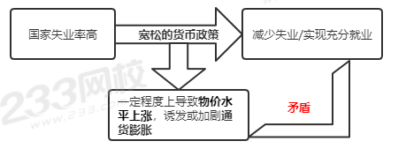 物价稳定与充分就业之间的矛盾.png