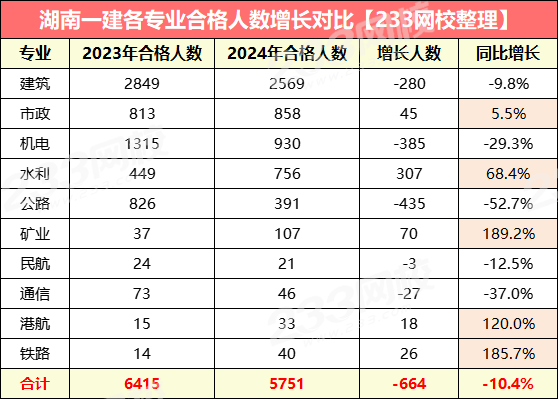 湖南一建各专业合格人数统计.png