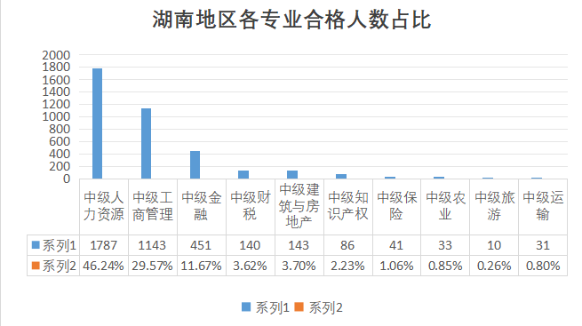 湖南地区经济师各专业合格人数占比