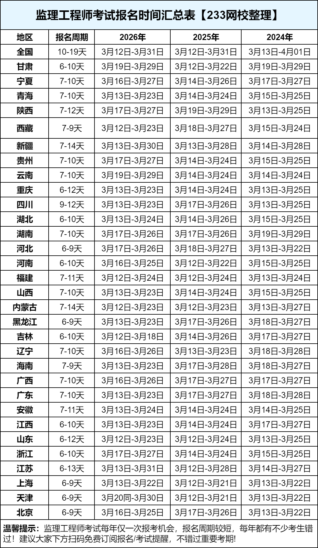 监理报名条件