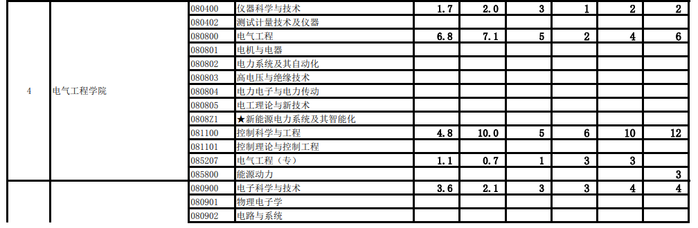 西安交通大学2005-2020考研报录比