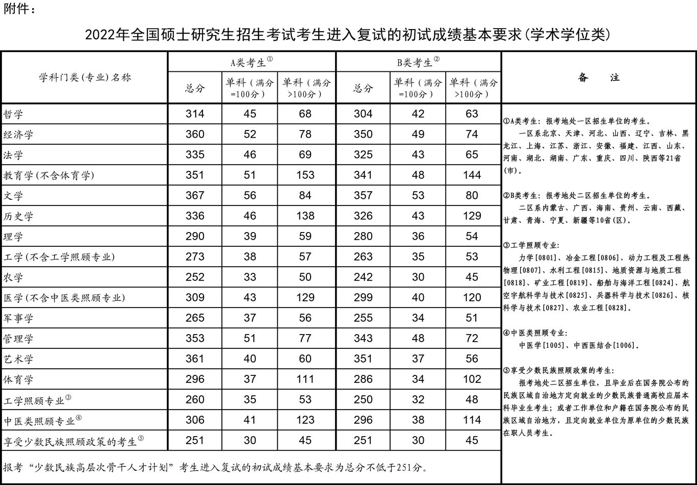 南工大考研分数线