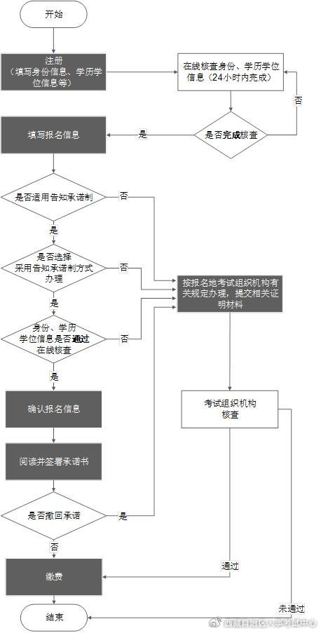 专业技术人员职业资格考试网上报名操作流程图.jpg