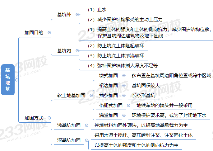 二建市政思维导图pdf图片