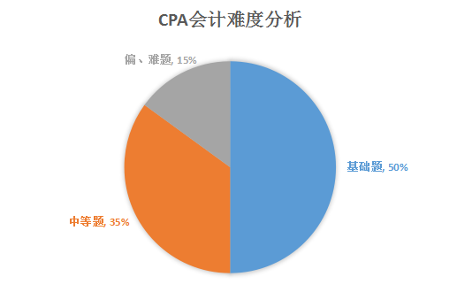 CPA会计难度分析.png
