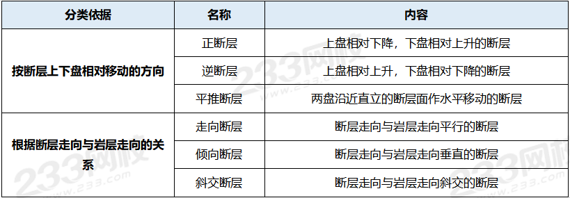 断层的要素与分类