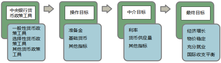 货币政策的目标体系.png