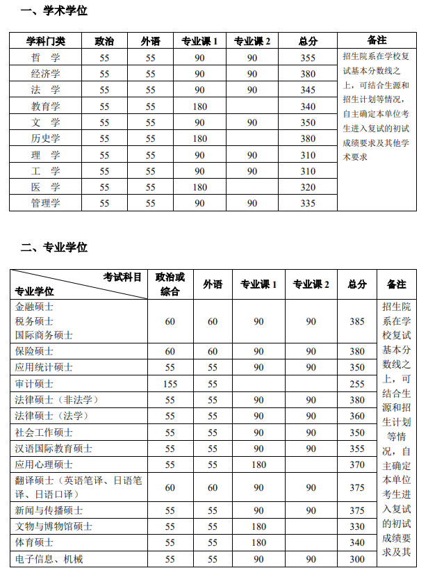 北京大学2021年硕士研究生招生复试基本分数线